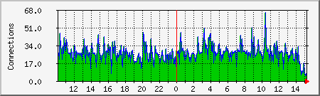 apache Traffic Graph