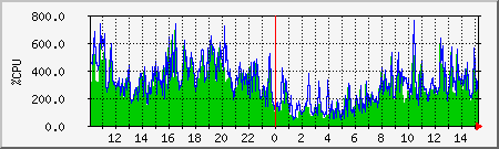 cpu Traffic Graph