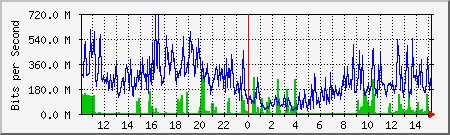 network Traffic Graph