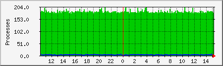 processes Traffic Graph